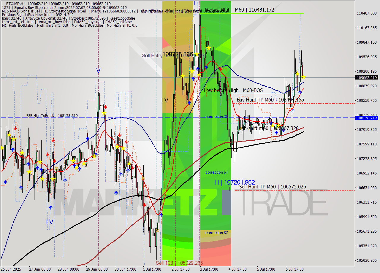 BTCUSD MTF analysis at 2025.07.07 08:01