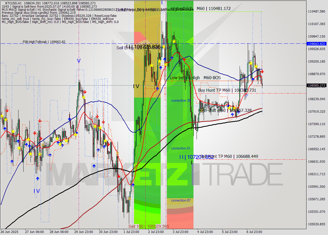 BTCUSD MTF analysis at 2025.07.07 14:51