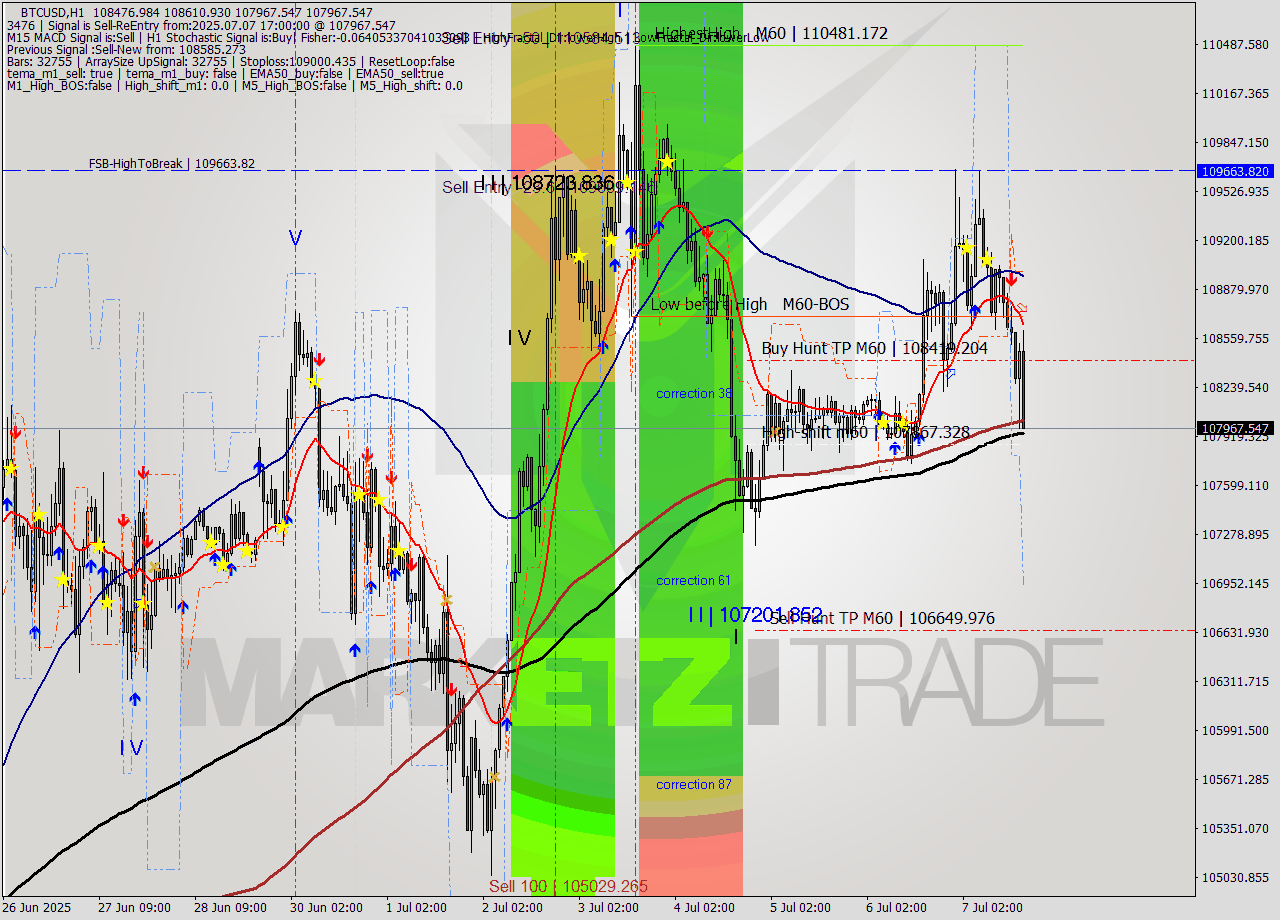 BTCUSD MTF analysis at 2025.07.07 17:35