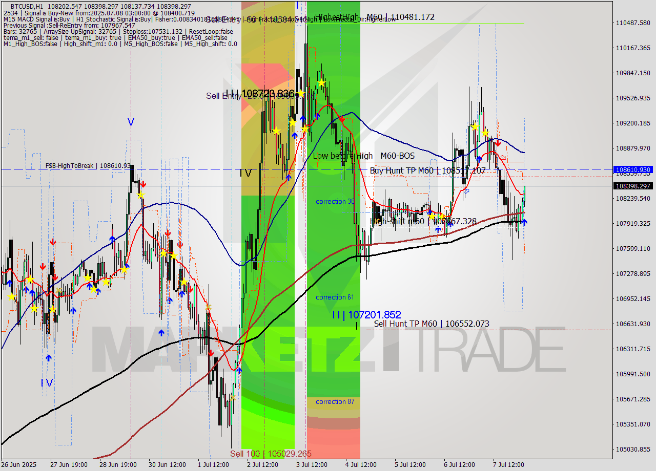 BTCUSD MTF analysis at 2025.07.08 03:30