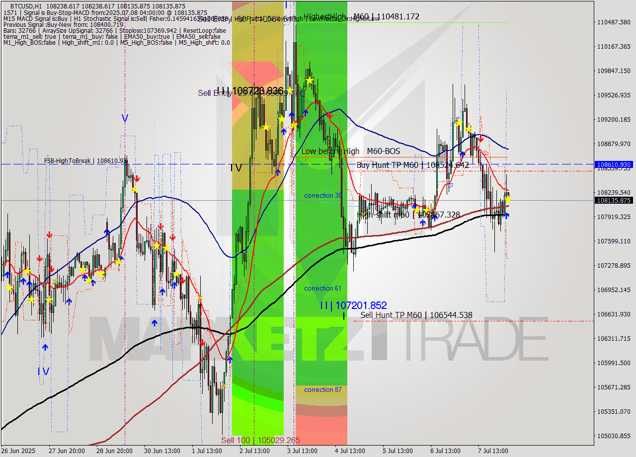 BTCUSD MTF analysis at 2025.07.08 04:03