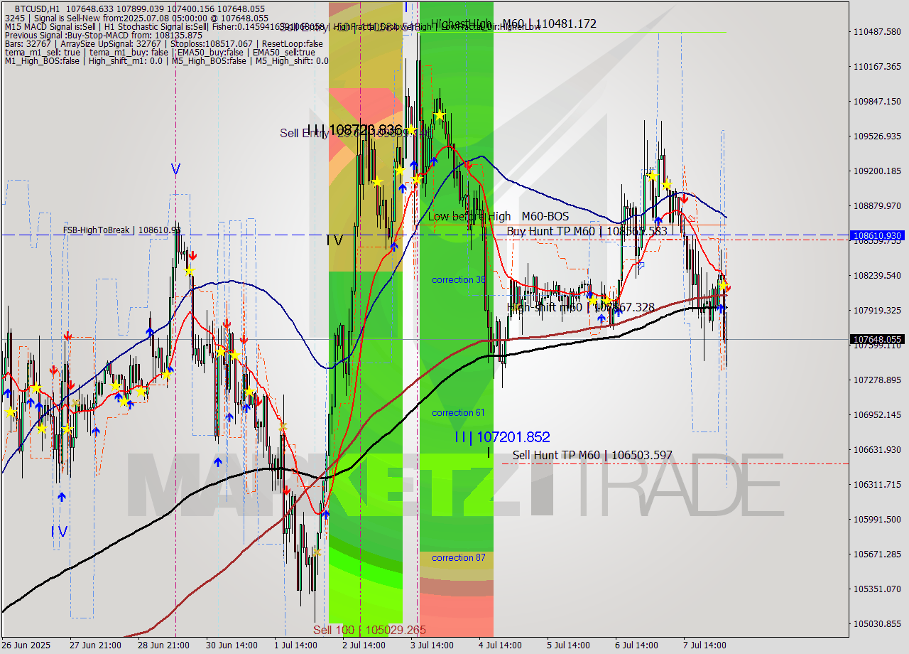 BTCUSD MTF analysis at 2025.07.08 05:43