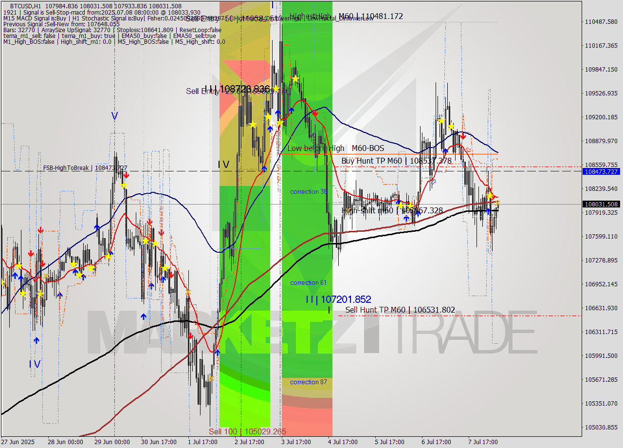 BTCUSD MTF analysis at 2025.07.08 08:21
