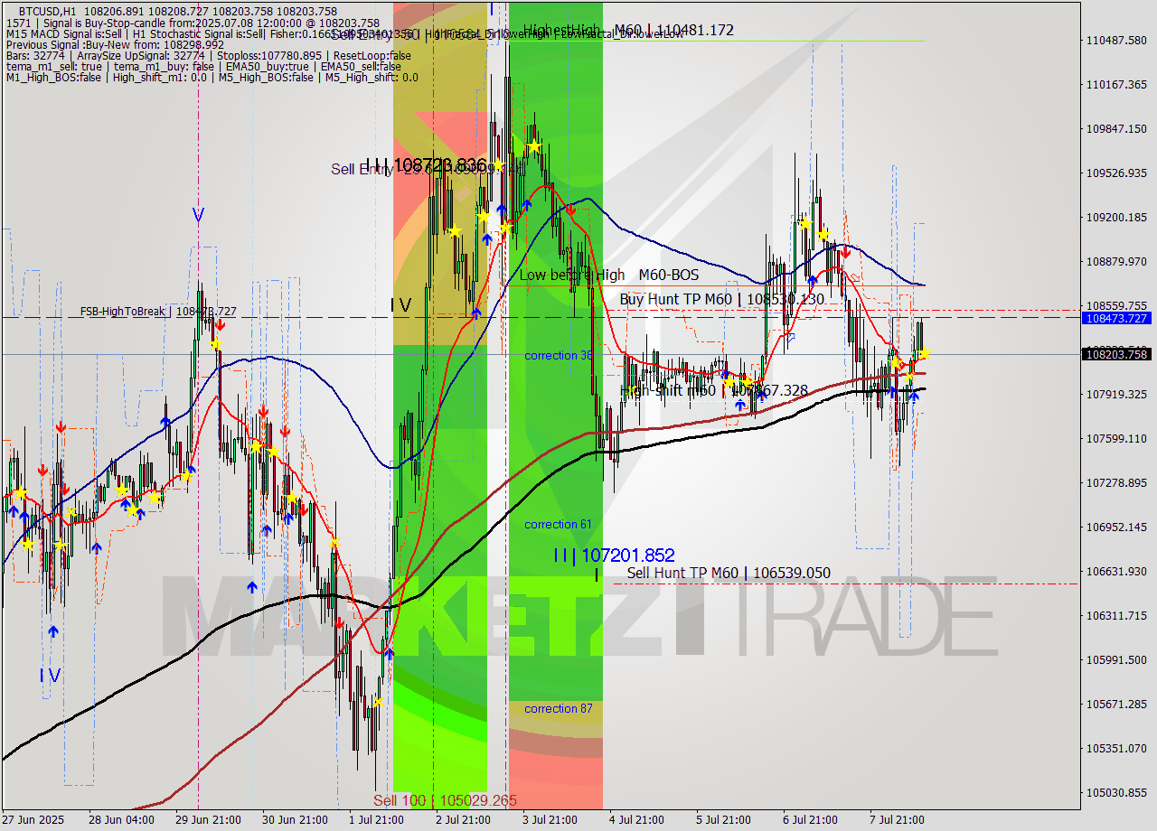 BTCUSD MTF analysis at 2025.07.08 12:01