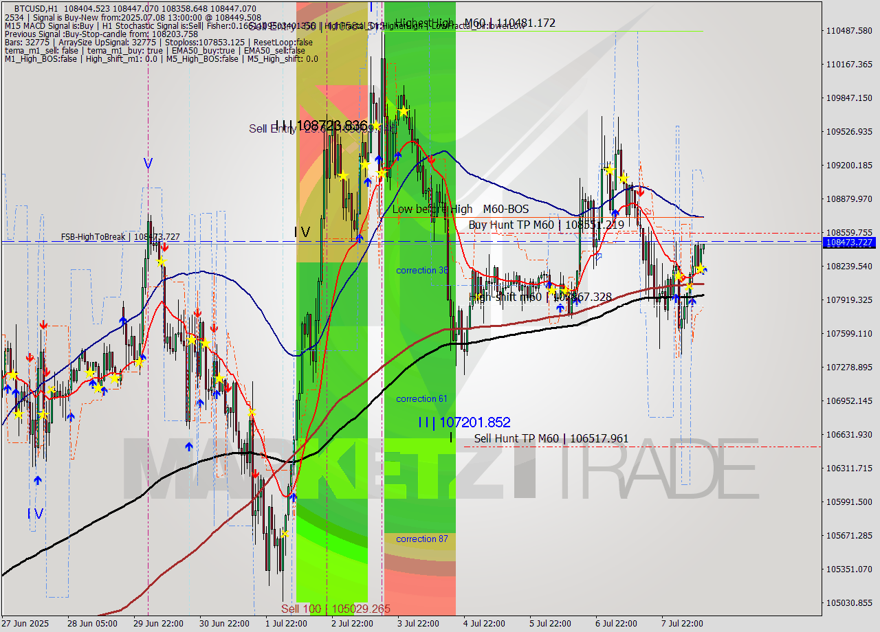 BTCUSD MTF analysis at 2025.07.08 13:11