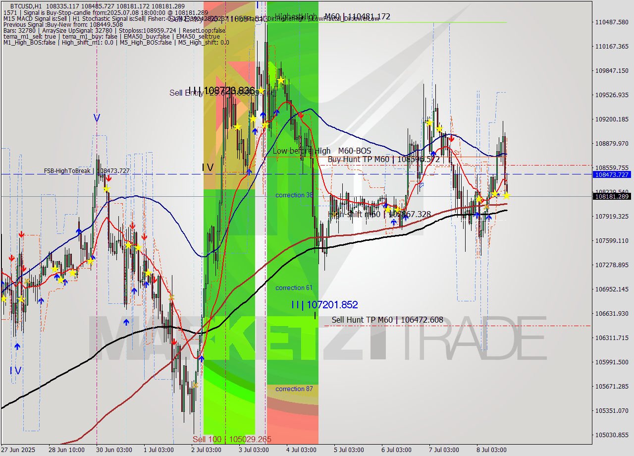 BTCUSD MTF analysis at 2025.07.08 18:29