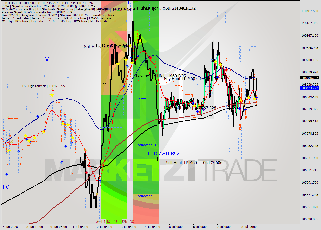 BTCUSD MTF analysis at 2025.07.08 20:08
