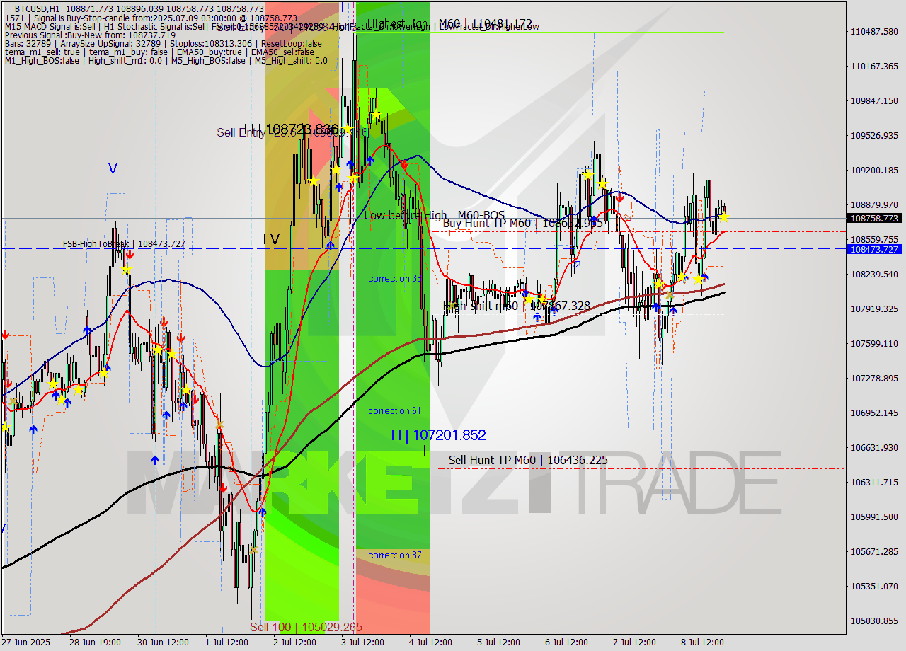 BTCUSD MTF analysis at 2025.07.09 03:14