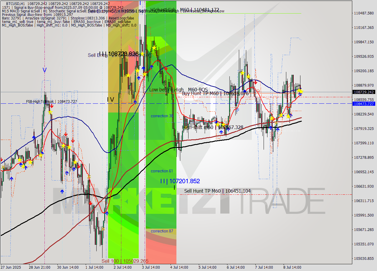 BTCUSD MTF analysis at 2025.07.09 05:00