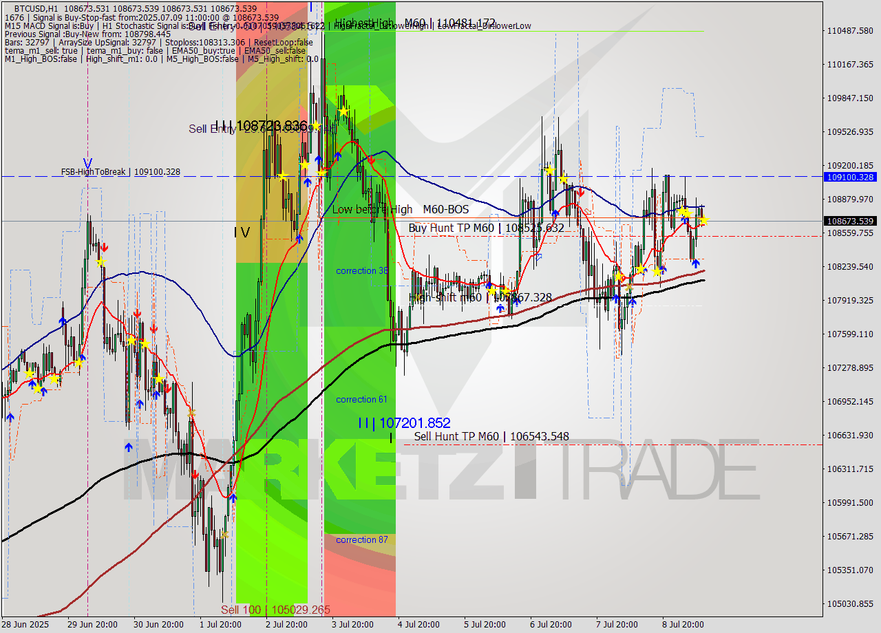 BTCUSD MTF analysis at 2025.07.09 11:00