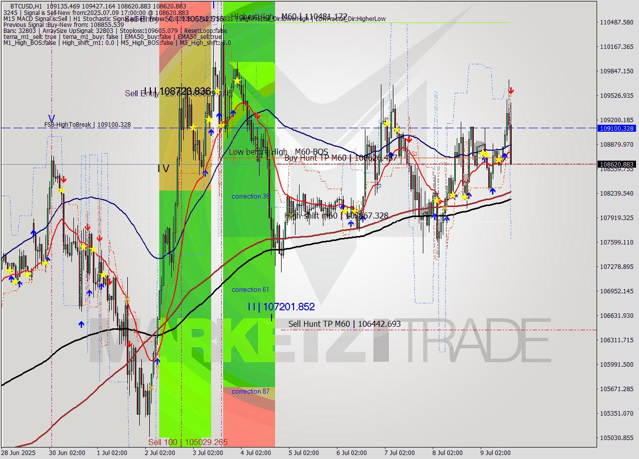 BTCUSD MTF analysis at 2025.07.09 17:31