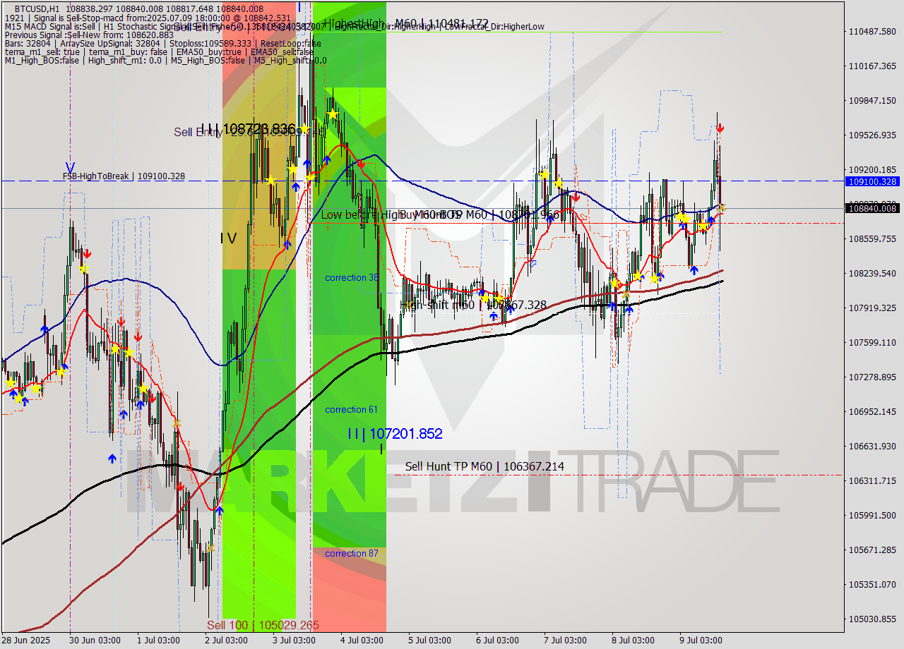 BTCUSD MTF analysis at 2025.07.09 18:00