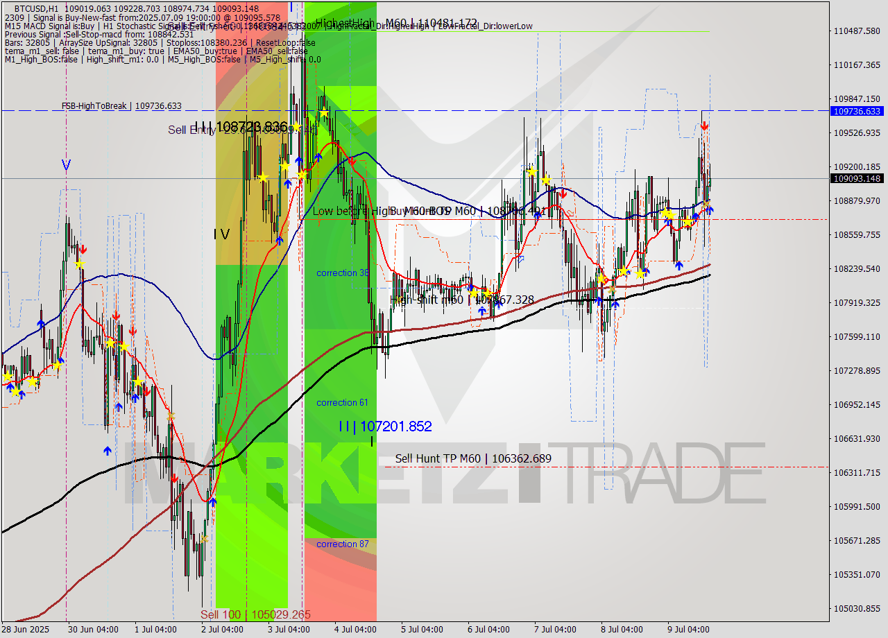 BTCUSD MTF analysis at 2025.07.09 19:23