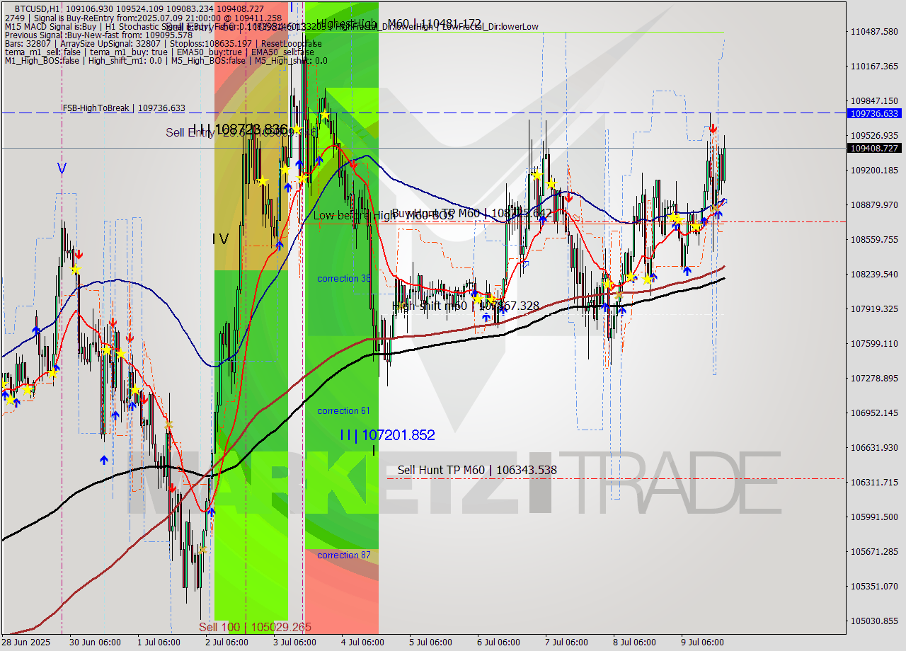 BTCUSD MTF analysis at 2025.07.09 21:19