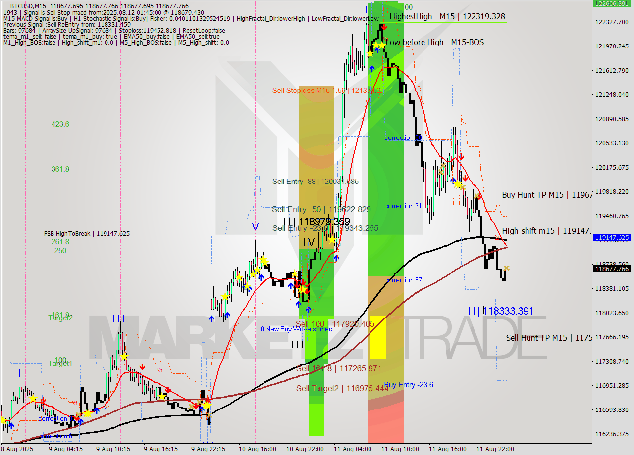 BTCUSD M15 Analysis BTCUSD M15 Signal