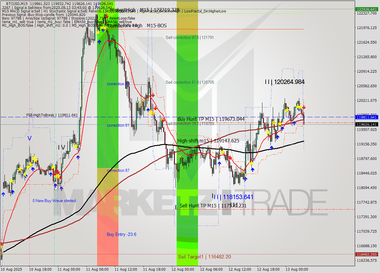 BTCUSD M15 Analysis BTCUSD M15 Signal
