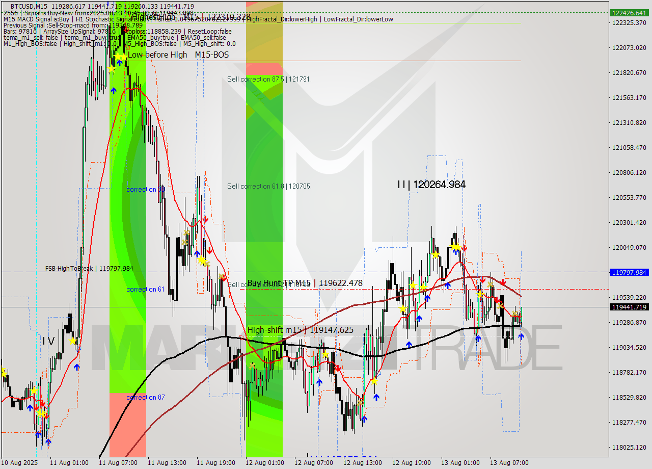 BTCUSD M15 Analysis BTCUSD M15 Signal