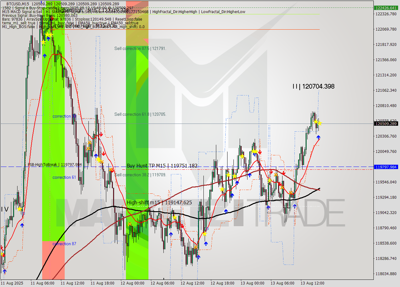 BTCUSD M15 Analysis BTCUSD M15 Signal