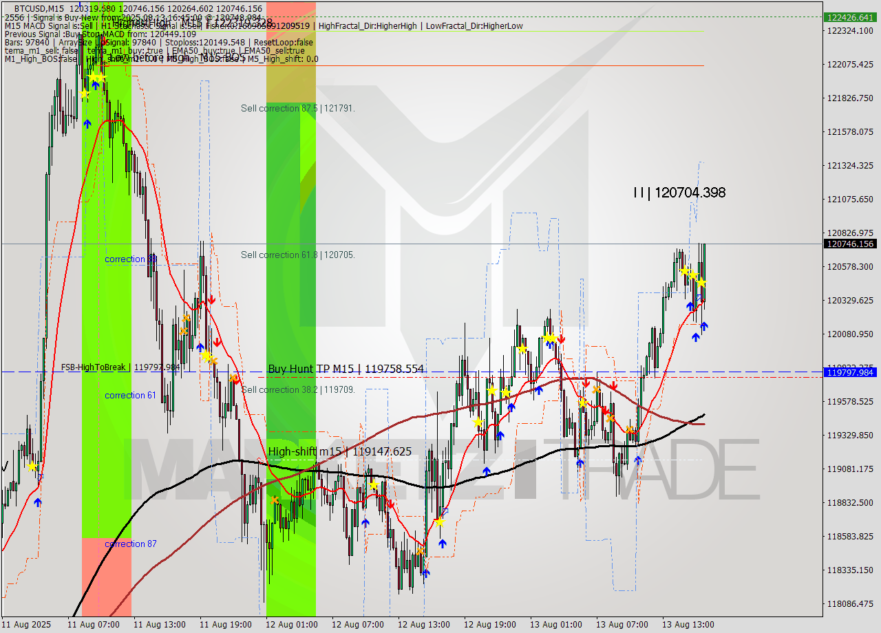 BTCUSD M15 Analysis BTCUSD M15 Signal