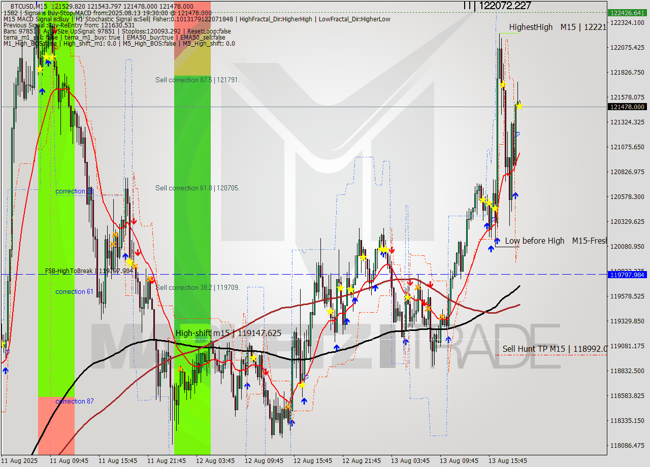 BTCUSD M15 Analysis BTCUSD M15 Signal