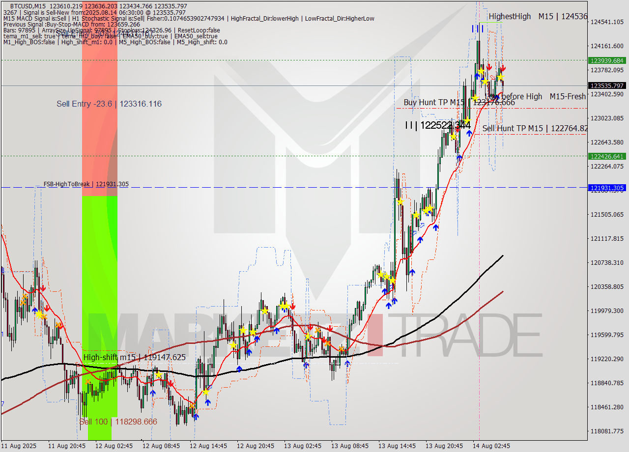 BTCUSD M15 Analysis BTCUSD M15 Signal