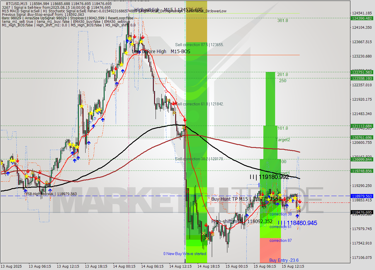 BTCUSD M15 Analysis BTCUSD M15 Signal