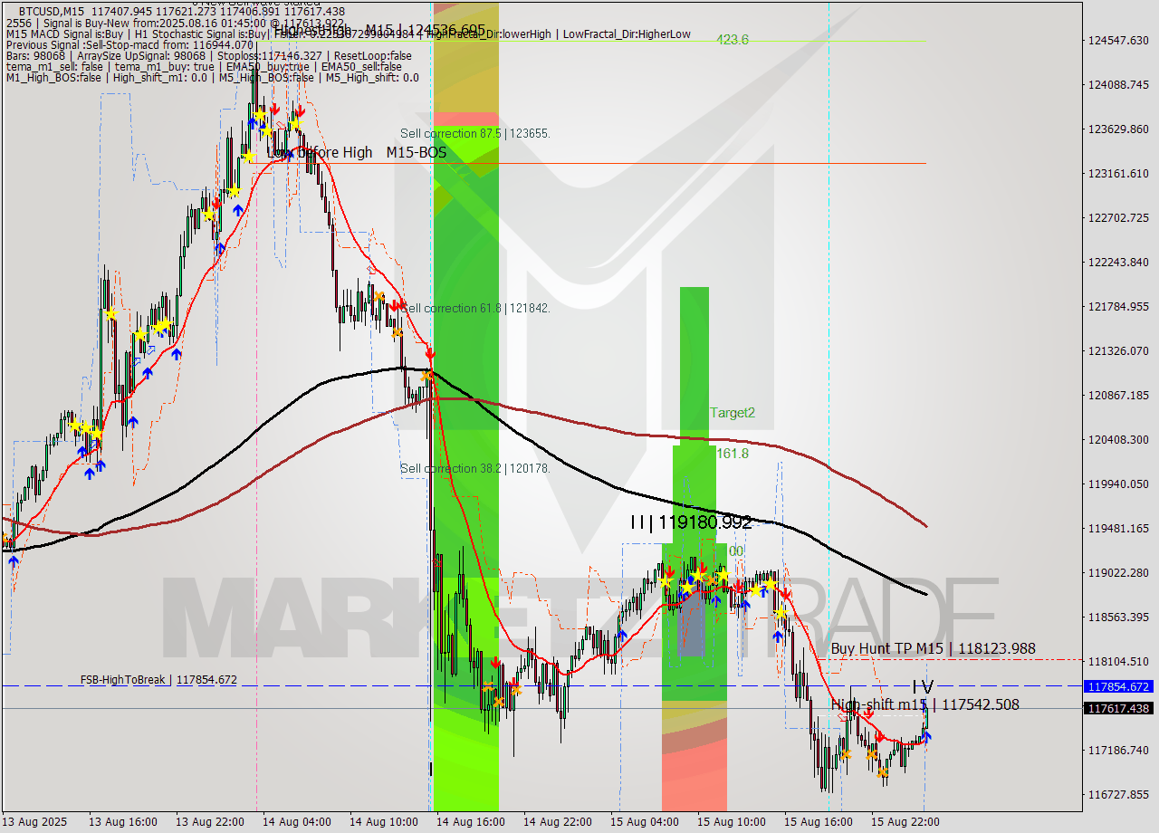 BTCUSD M15 Analysis BTCUSD M15 Signal