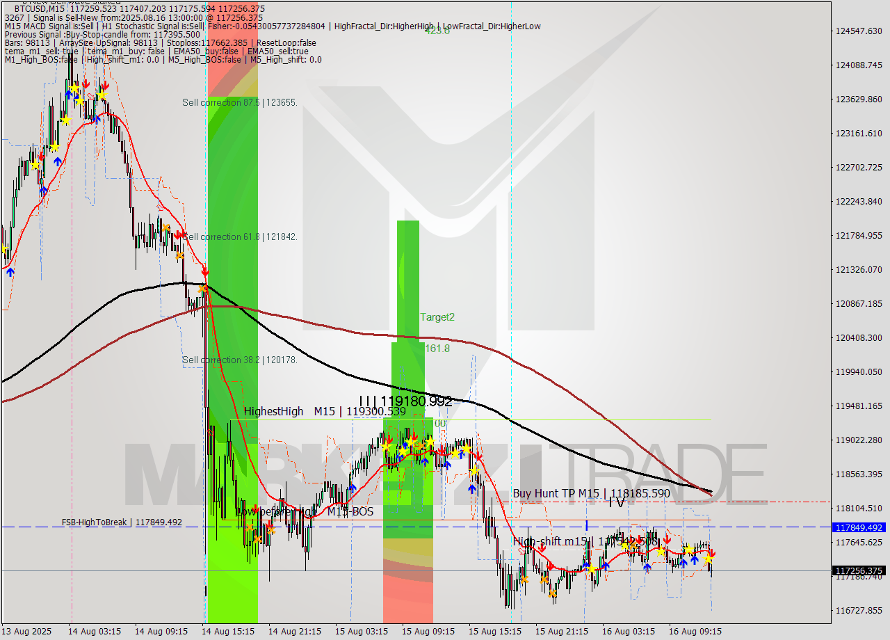 BTCUSD M15 Analysis BTCUSD M15 Signal