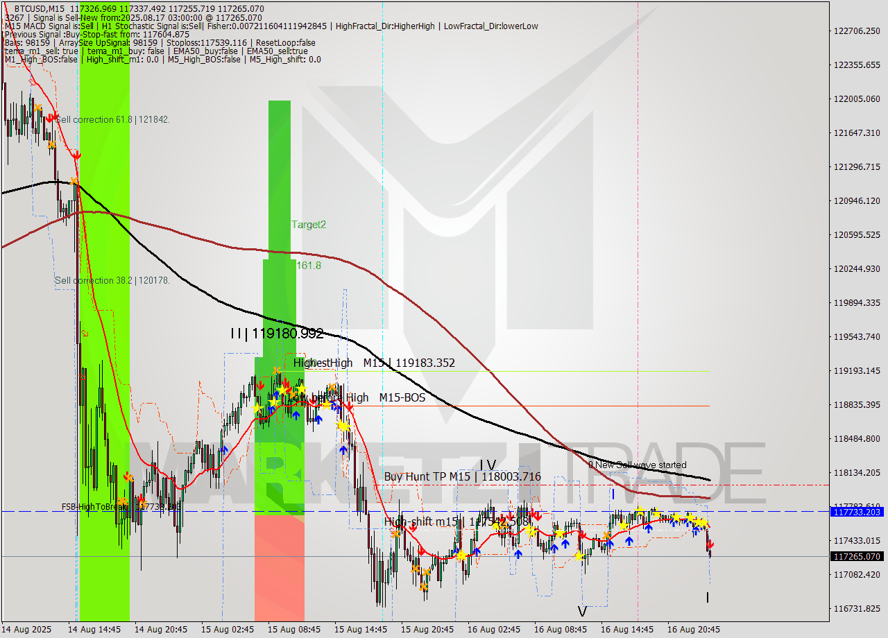 BTCUSD M15 Signal
