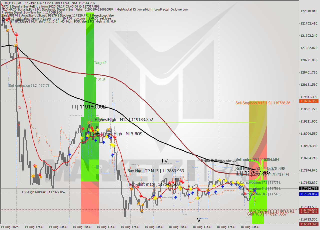 BTCUSD M15 Signal