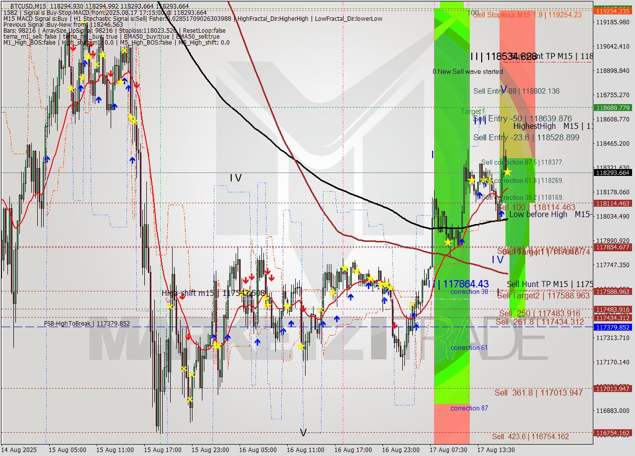 BTCUSD M15 Analysis BTCUSD M15 Signal
