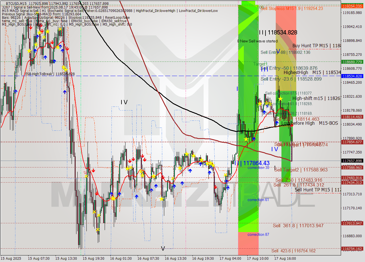 BTCUSD M15 Analysis BTCUSD M15 Signal