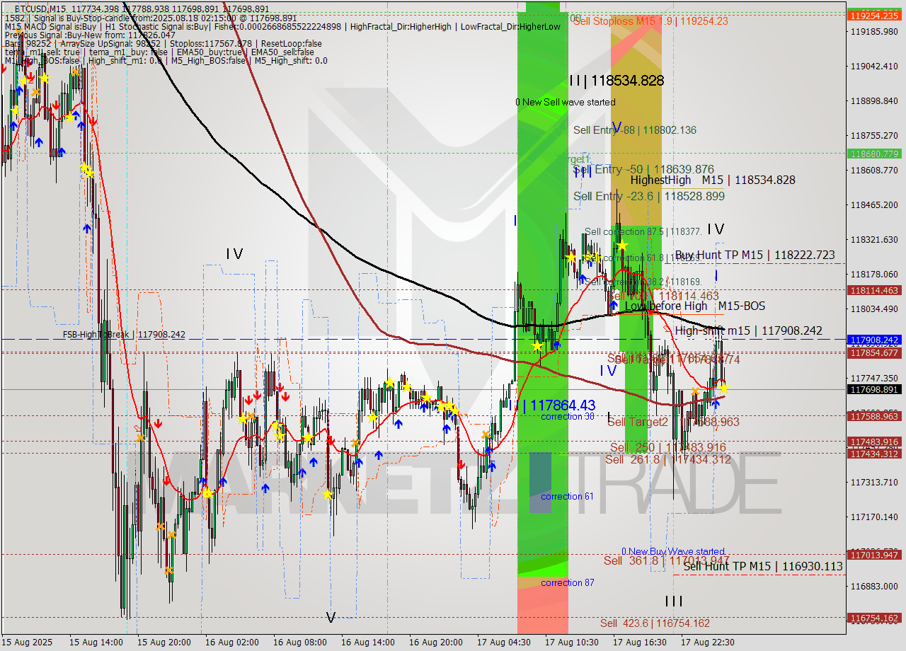 BTCUSD M15 Analysis BTCUSD M15 Signal