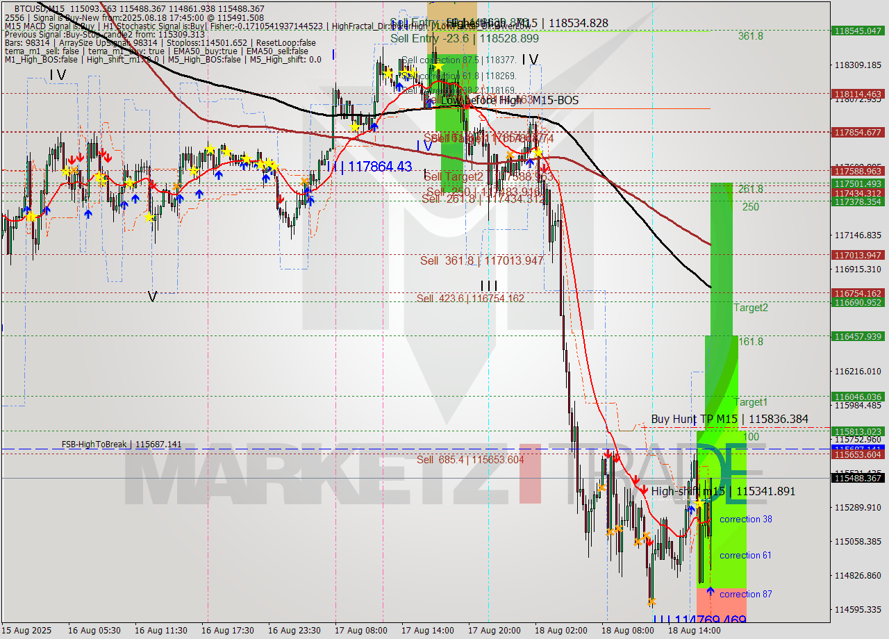 BTCUSD M15 Analysis BTCUSD M15 Signal