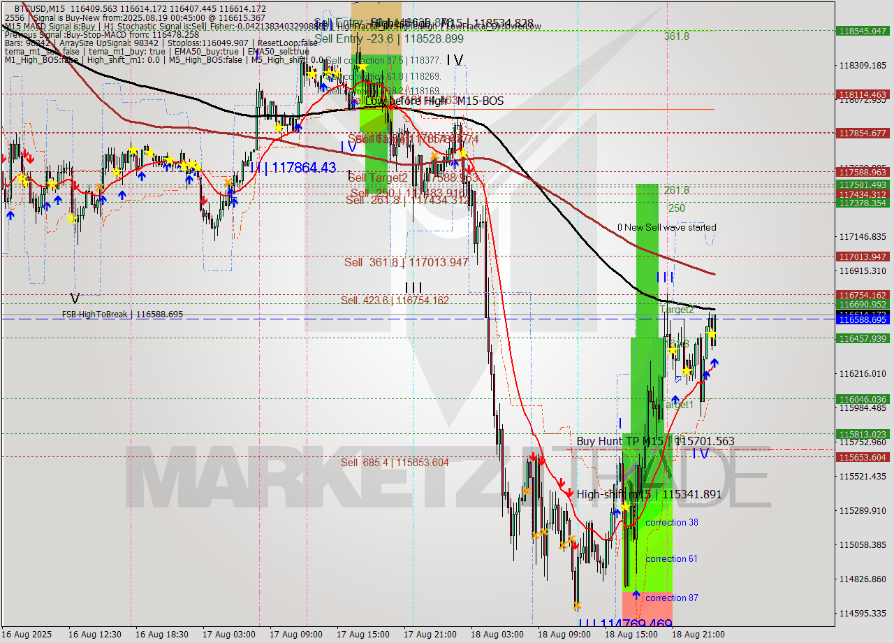 BTCUSD M15 Analysis BTCUSD M15 Signal