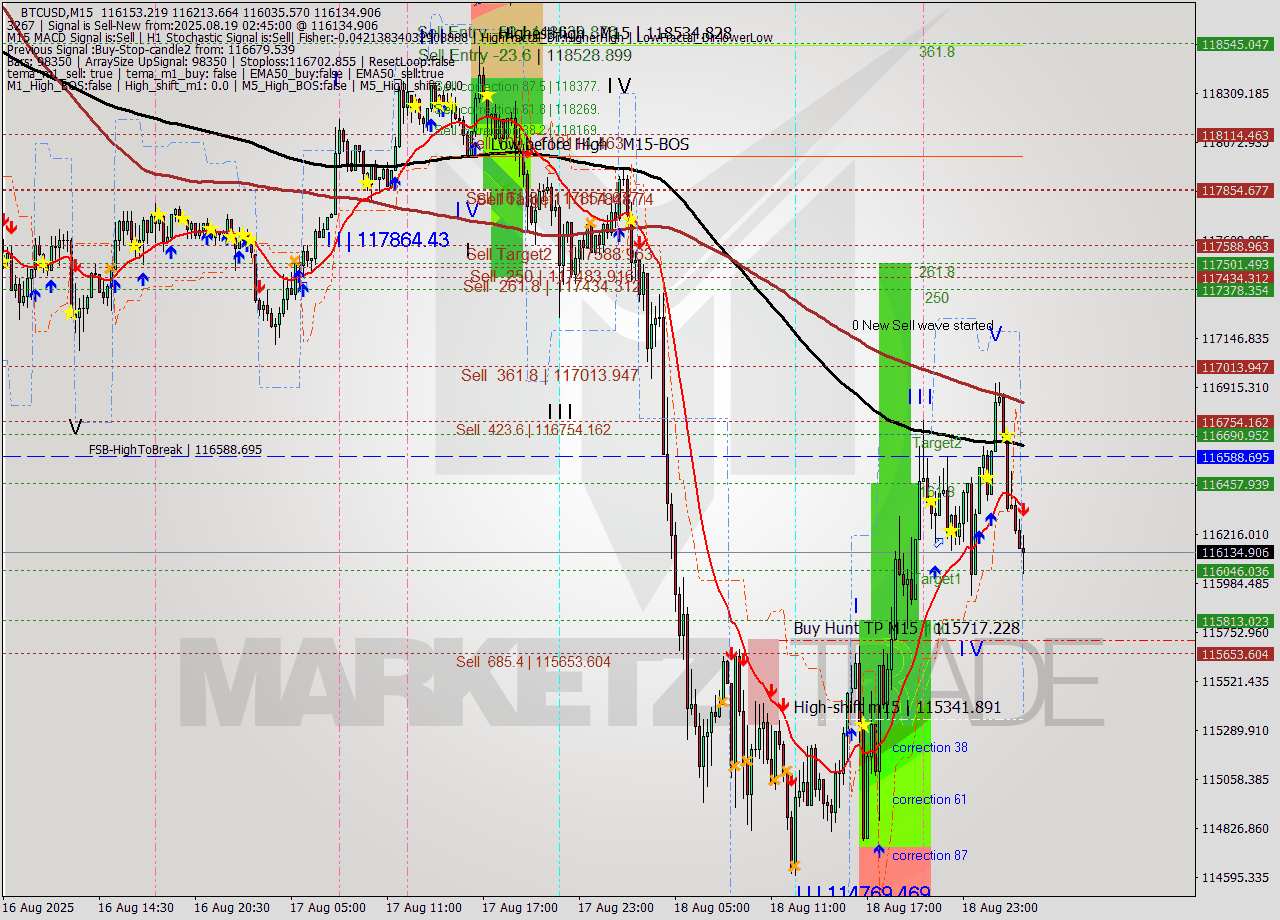 BTCUSD M15 Analysis BTCUSD M15 Signal