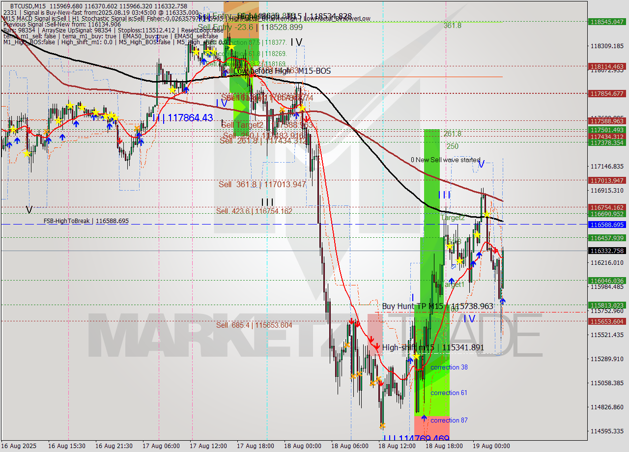 BTCUSD M15 Analysis BTCUSD M15 Signal