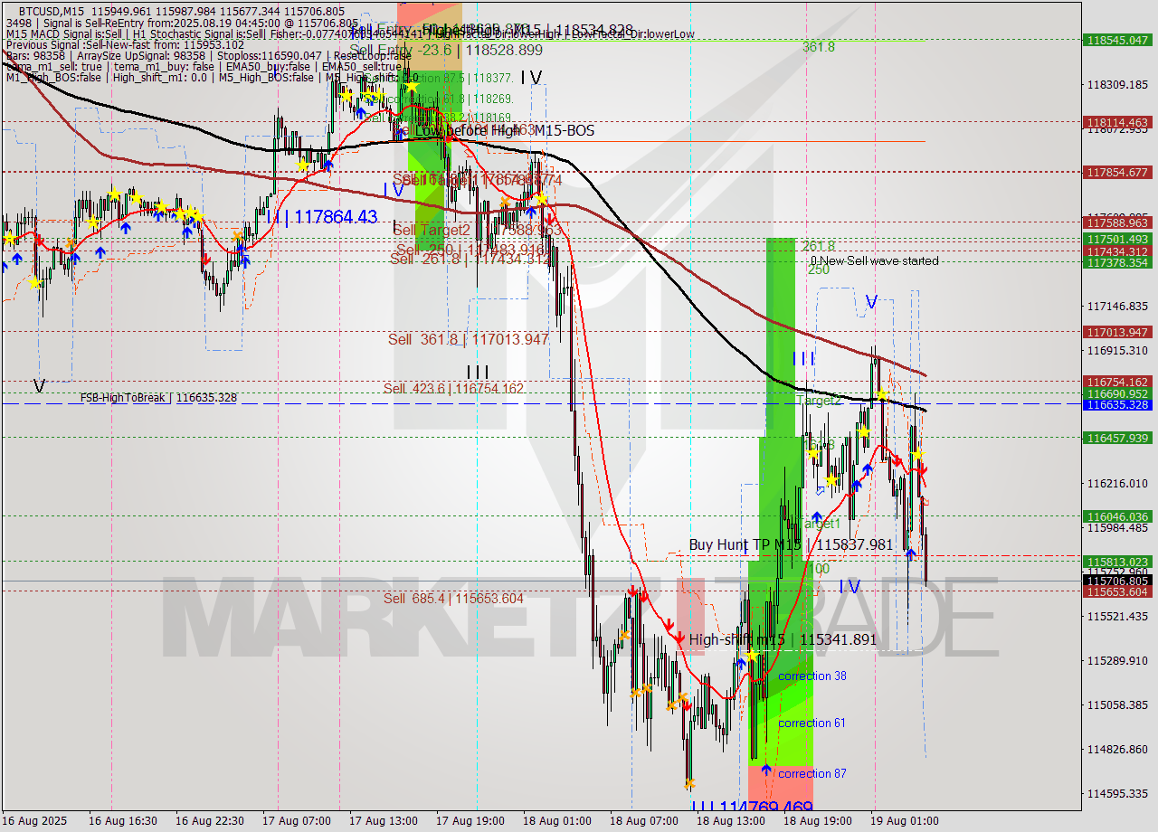 BTCUSD M15 Analysis BTCUSD M15 Signal