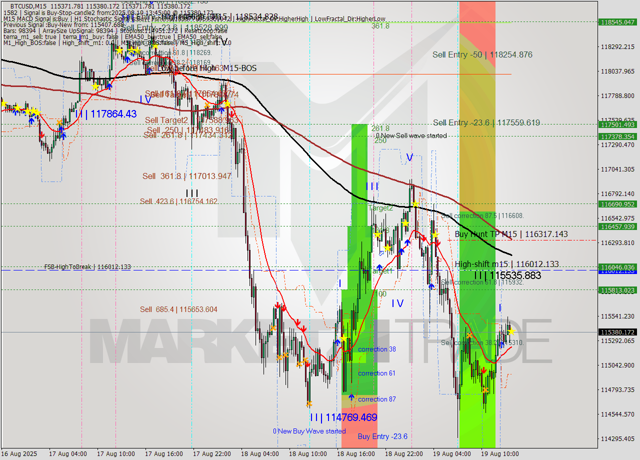 BTCUSD M15 Analysis BTCUSD M15 Signal