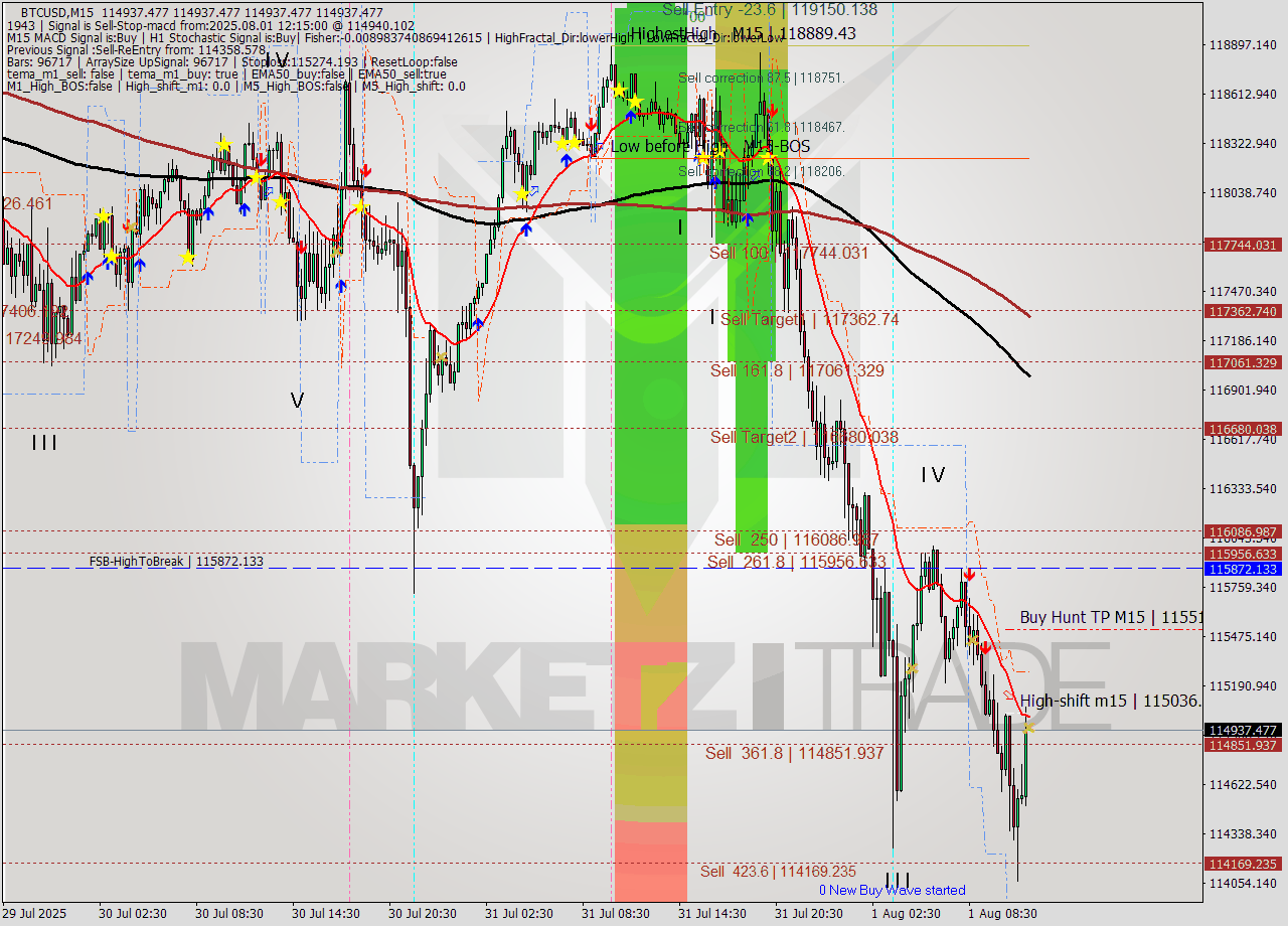 BTCUSD M15 Analysis BTCUSD M15 Signal