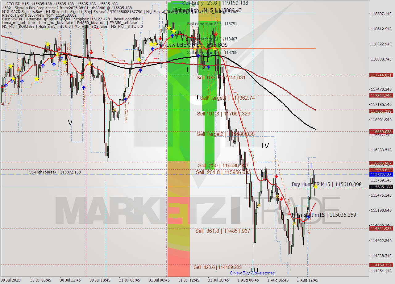 BTCUSD M15 Analysis BTCUSD M15 Signal
