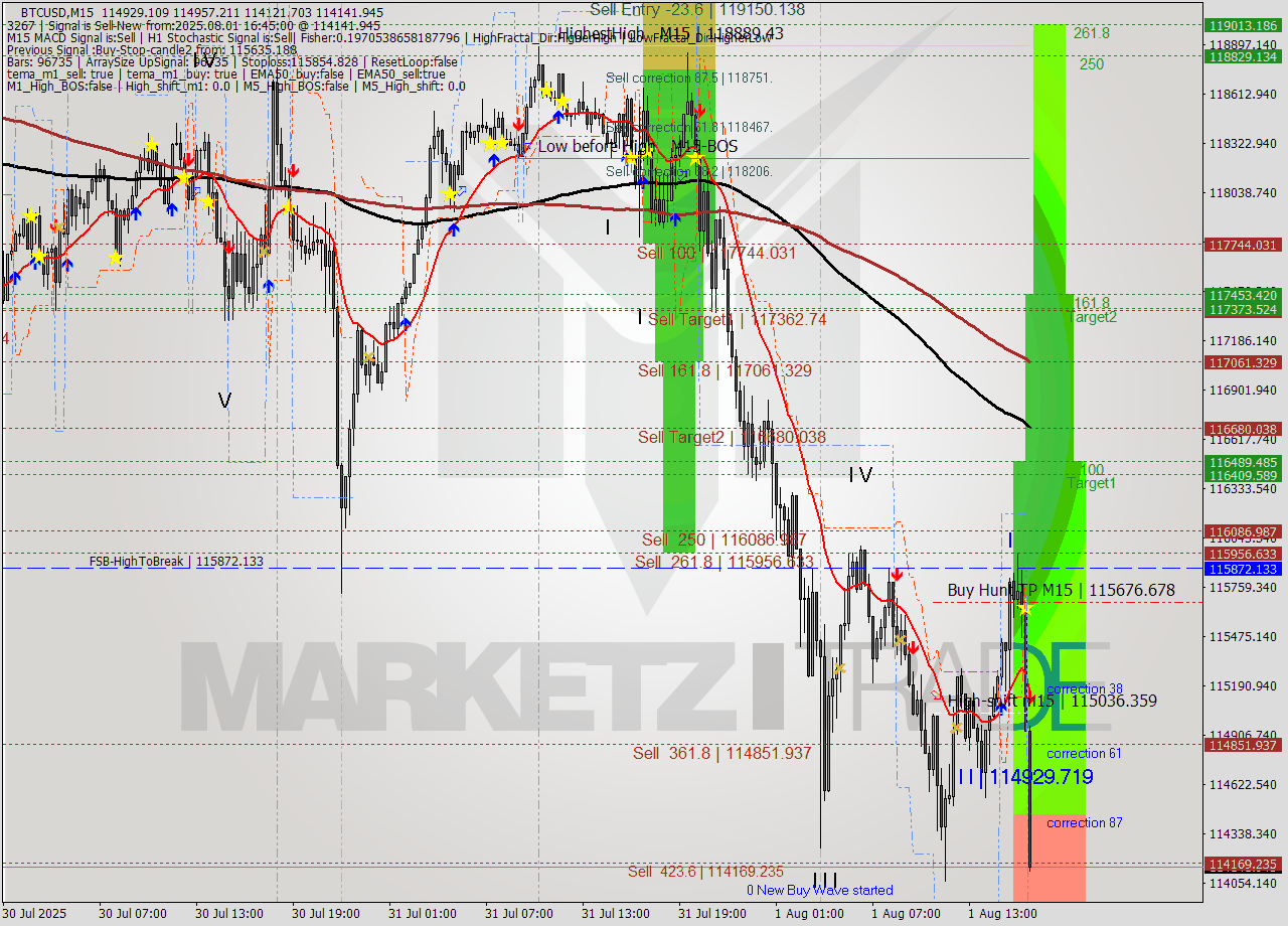 BTCUSD M15 Analysis BTCUSD M15 Signal