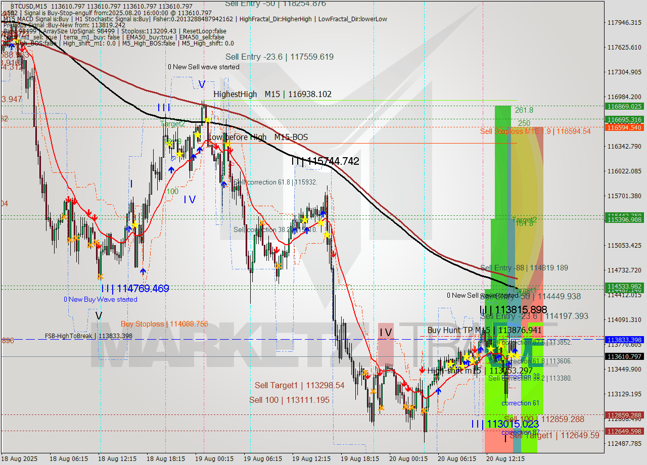 BTCUSD M15 Analysis BTCUSD M15 Signal