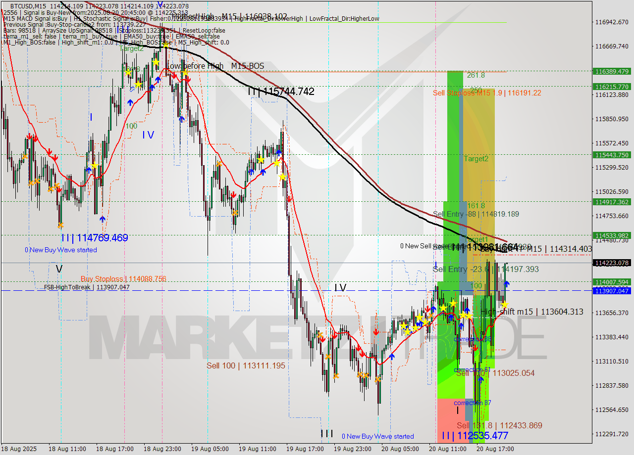 BTCUSD M15 Analysis BTCUSD M15 Signal