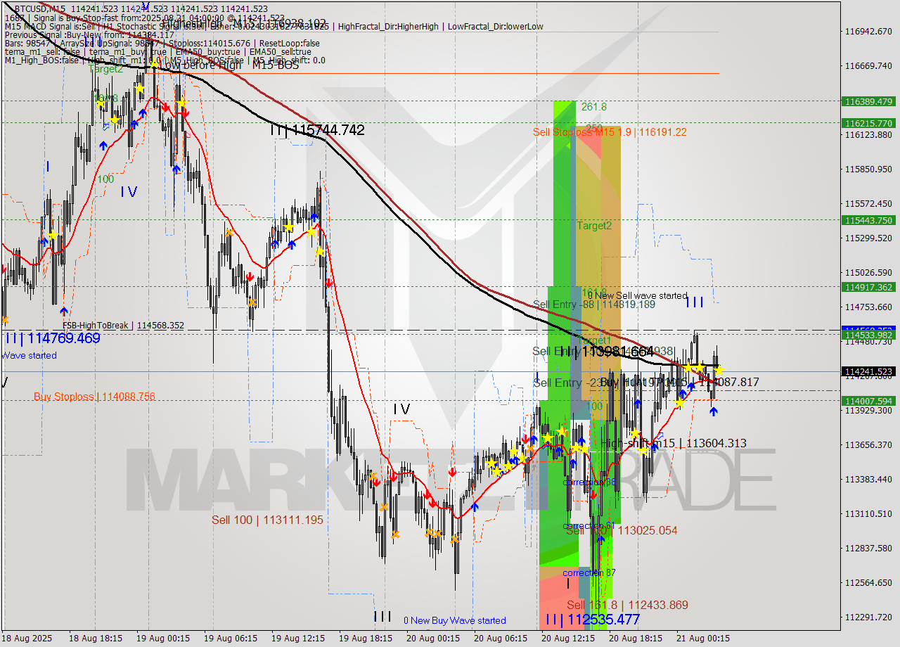 BTCUSD M15 Analysis BTCUSD M15 Signal