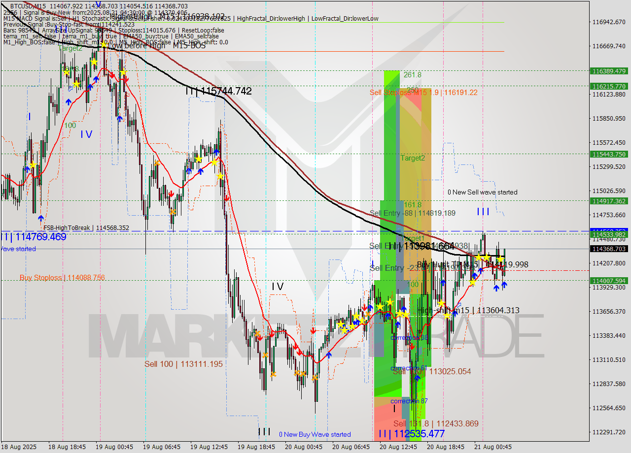 BTCUSD M15 Analysis BTCUSD M15 Signal