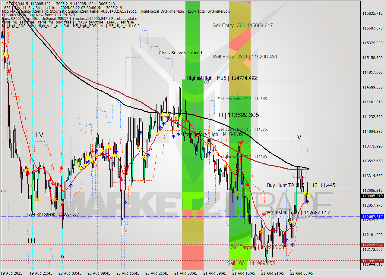 BTCUSD M15 Analysis BTCUSD M15 Signal