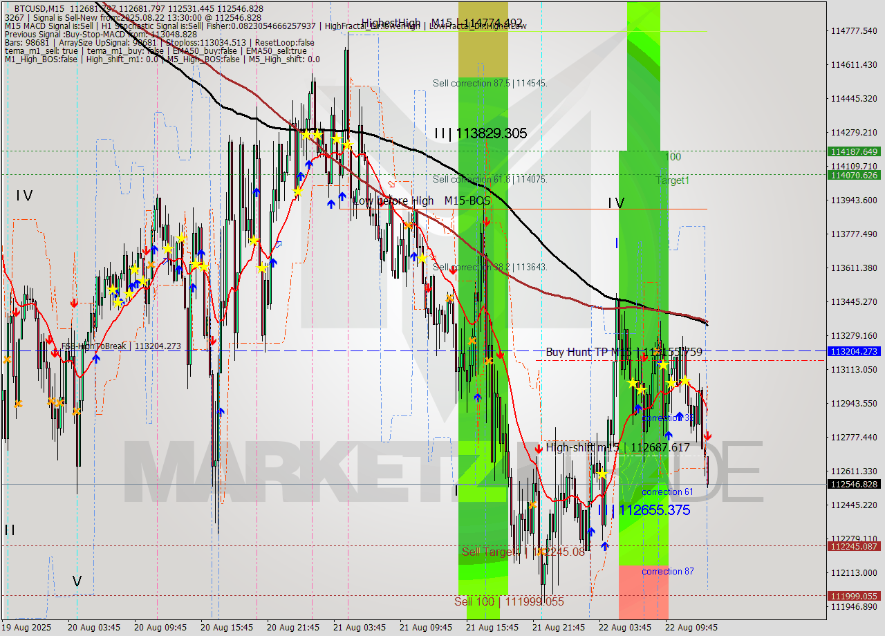 BTCUSD M15 Analysis BTCUSD M15 Signal