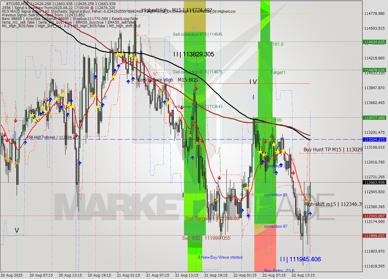 BTCUSD M15 Analysis BTCUSD M15 Signal