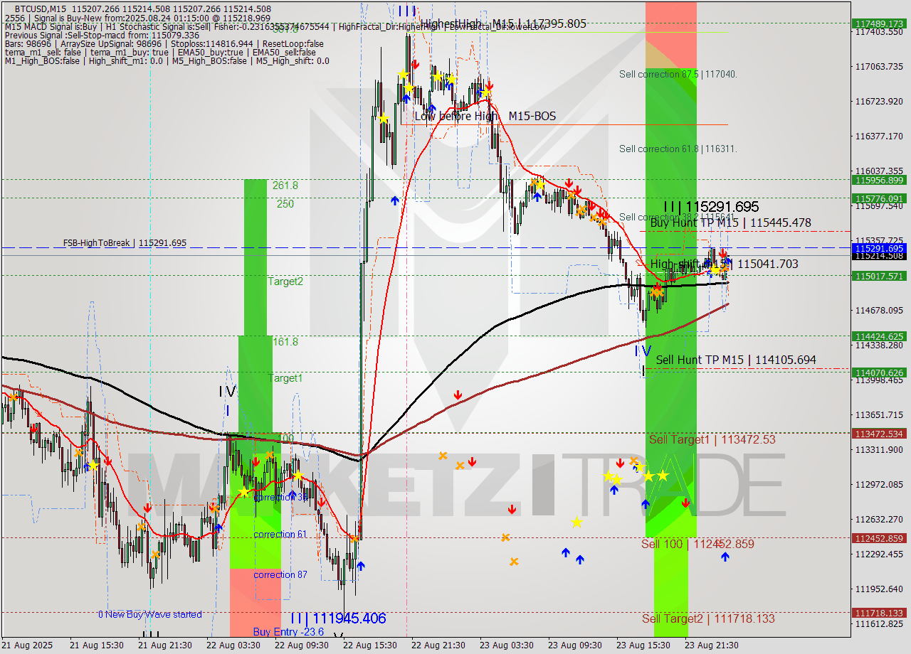 BTCUSD M15 Analysis BTCUSD M15 Signal